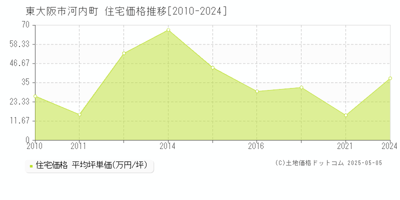 河内町(東大阪市)の住宅価格推移グラフ(坪単価)[2010-2024年]