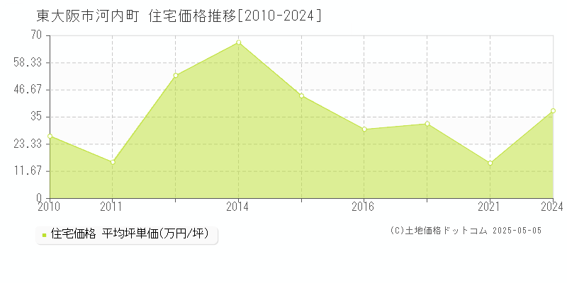 東大阪市河内町の住宅価格推移グラフ 