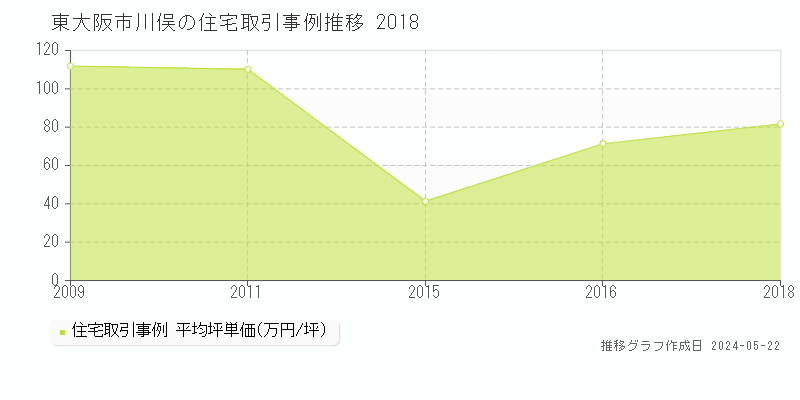 東大阪市川俣の住宅価格推移グラフ 