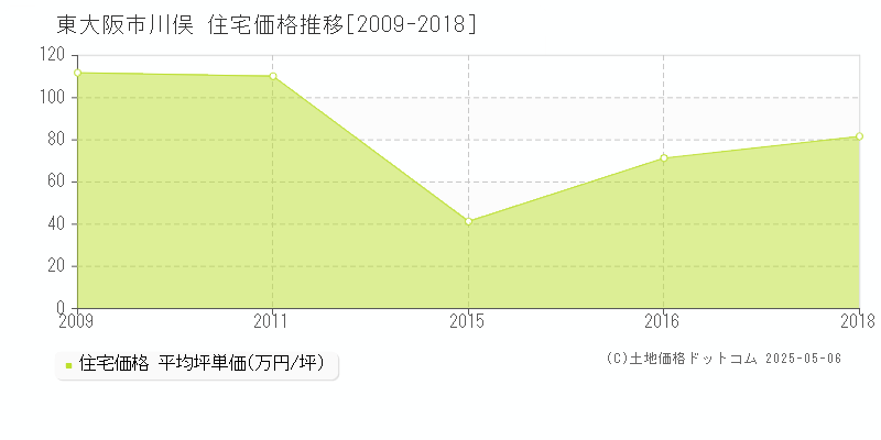 川俣(東大阪市)の住宅価格推移グラフ(坪単価)[2009-2018年]