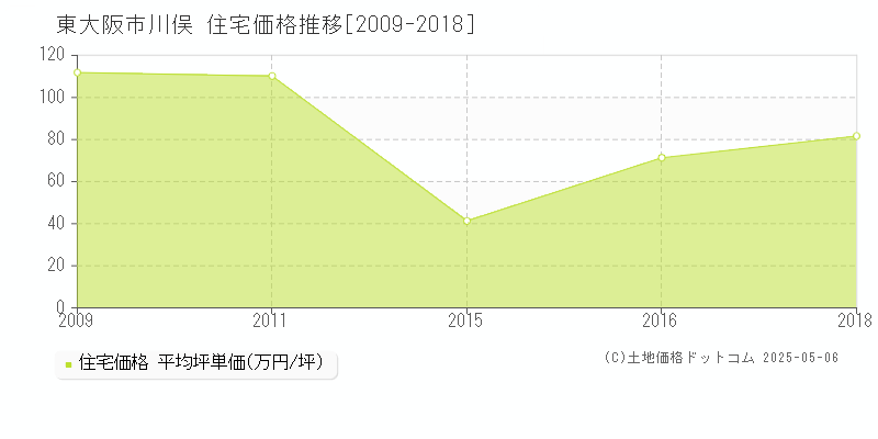 東大阪市川俣の住宅価格推移グラフ 