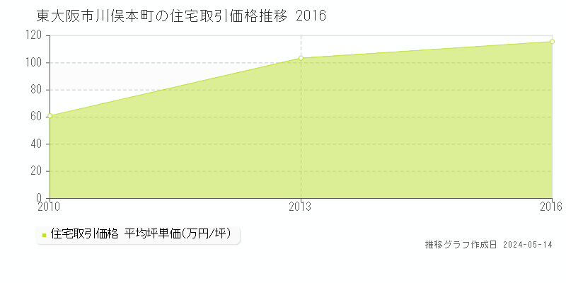 東大阪市川俣本町の住宅価格推移グラフ 
