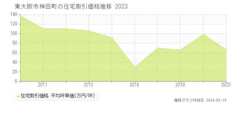 東大阪市神田町の住宅価格推移グラフ 