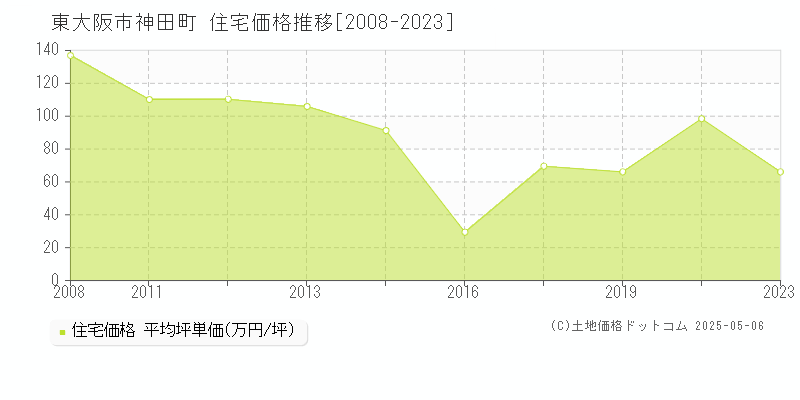 神田町(東大阪市)の住宅価格推移グラフ(坪単価)[2008-2023年]