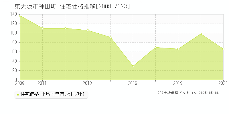 東大阪市神田町の住宅価格推移グラフ 