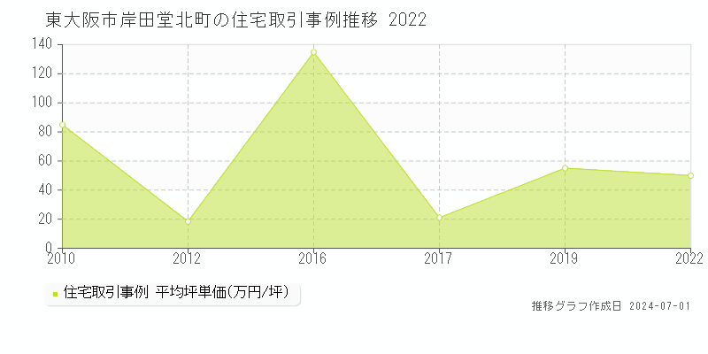 東大阪市岸田堂北町の住宅価格推移グラフ 