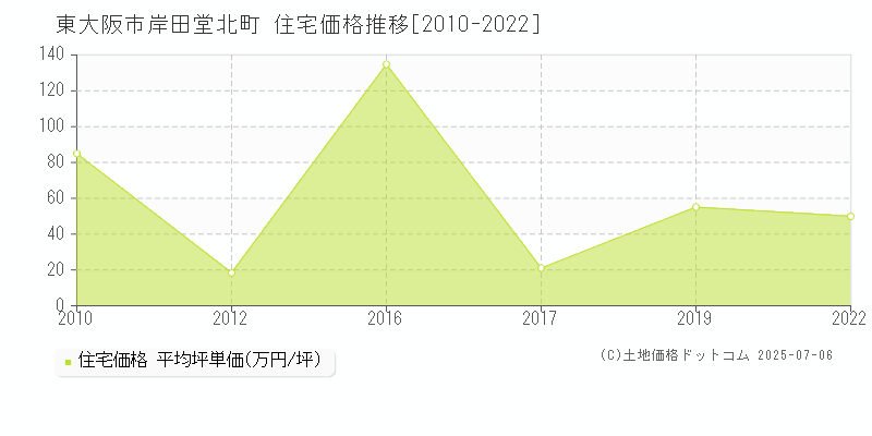 岸田堂北町(東大阪市)の住宅価格推移グラフ(坪単価)[2010-2022年]