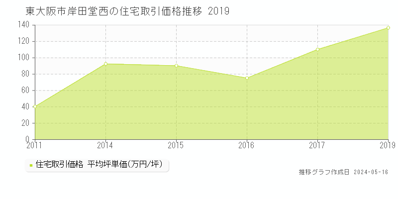 東大阪市岸田堂西の住宅価格推移グラフ 