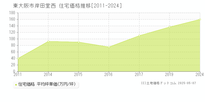 岸田堂西(東大阪市)の住宅価格推移グラフ(坪単価)[2011-2024年]