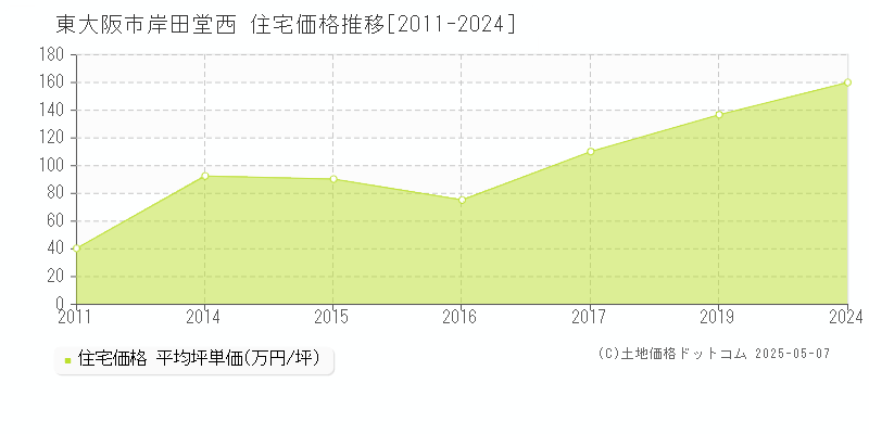 東大阪市岸田堂西の住宅価格推移グラフ 