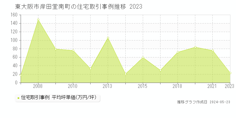 東大阪市岸田堂南町の住宅価格推移グラフ 