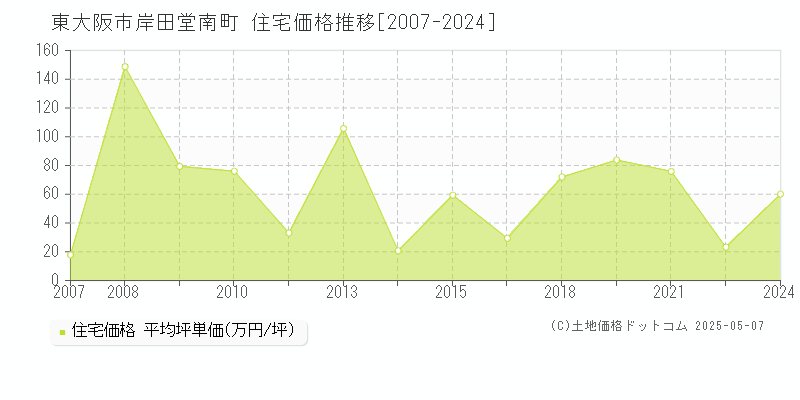岸田堂南町(東大阪市)の住宅価格推移グラフ(坪単価)[2007-2024年]