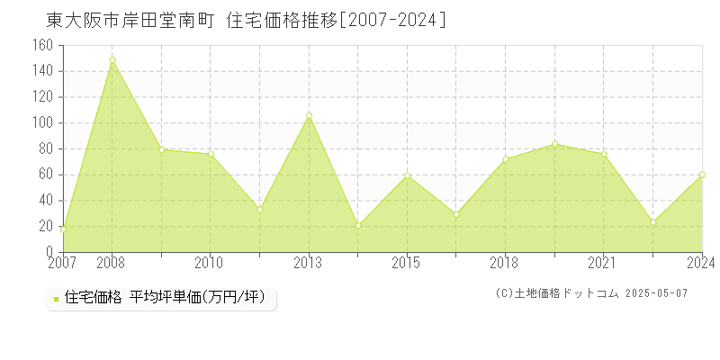 東大阪市岸田堂南町の住宅価格推移グラフ 