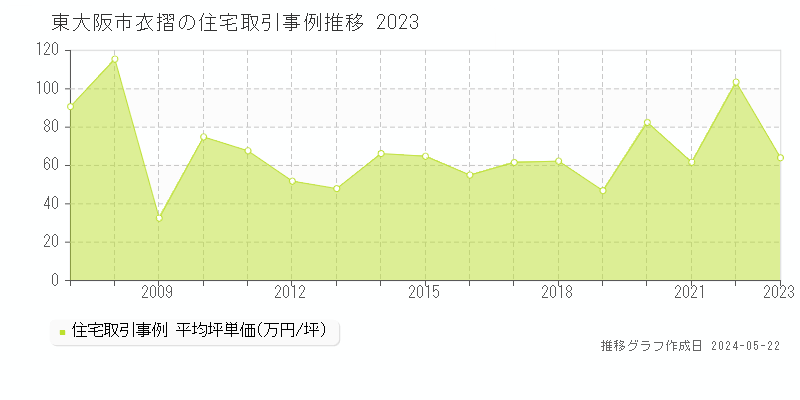 東大阪市衣摺の住宅価格推移グラフ 