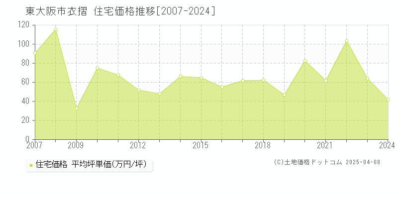 東大阪市衣摺の住宅価格推移グラフ 