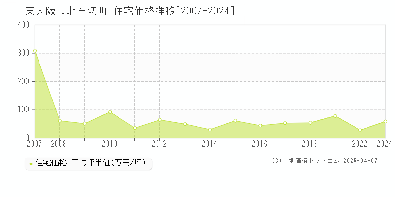 東大阪市北石切町の住宅価格推移グラフ 