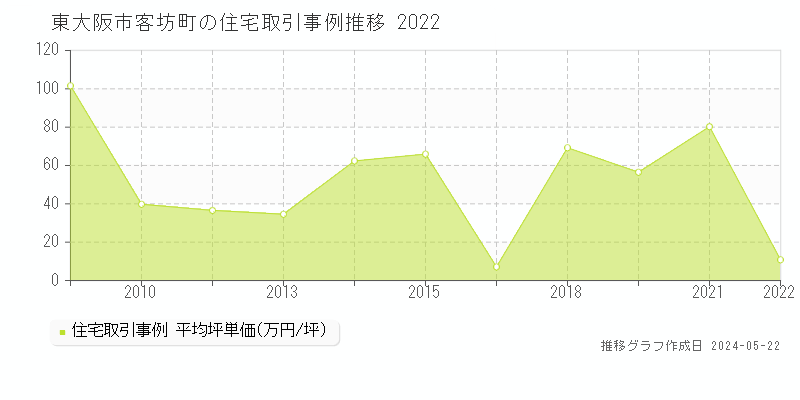東大阪市客坊町の住宅取引事例推移グラフ 