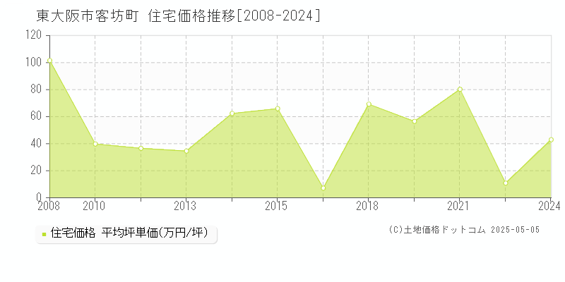 客坊町(東大阪市)の住宅価格推移グラフ(坪単価)[2008-2024年]