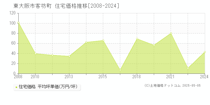 東大阪市客坊町の住宅価格推移グラフ 