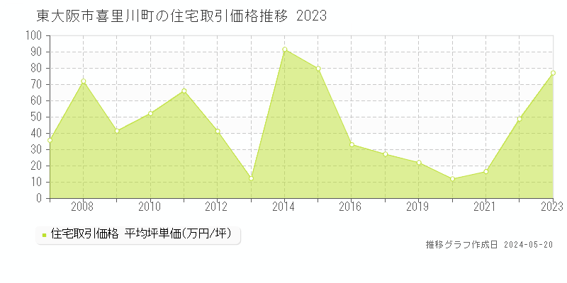 東大阪市喜里川町の住宅価格推移グラフ 