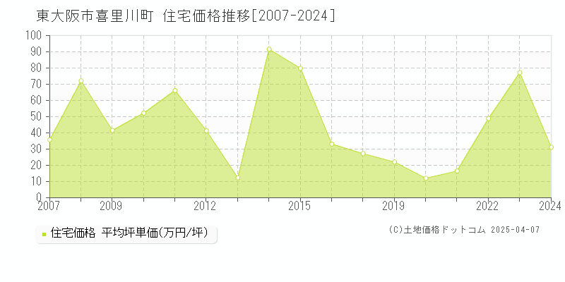 東大阪市喜里川町の住宅価格推移グラフ 