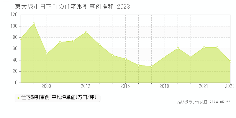 東大阪市日下町の住宅価格推移グラフ 