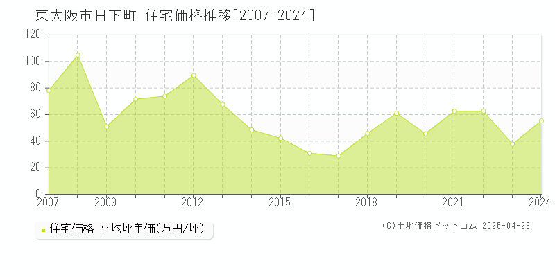 東大阪市日下町の住宅価格推移グラフ 