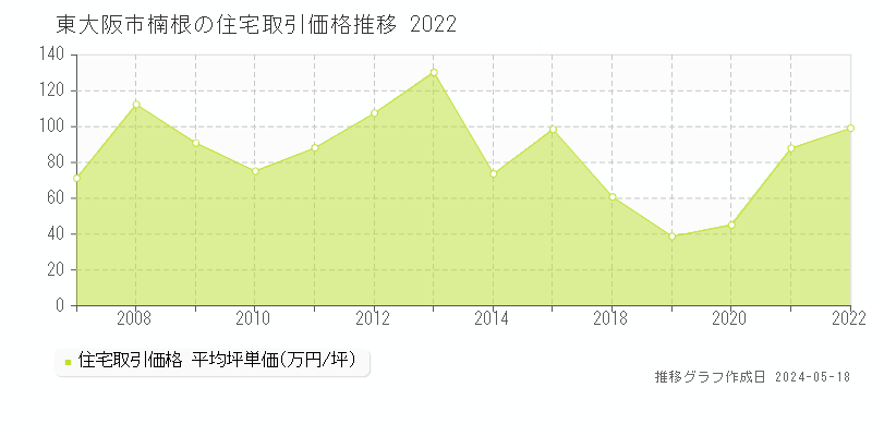 東大阪市楠根の住宅価格推移グラフ 