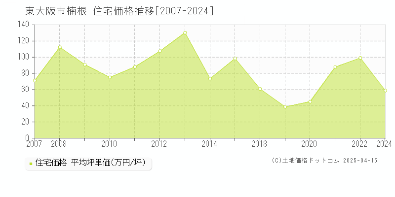 東大阪市楠根の住宅価格推移グラフ 