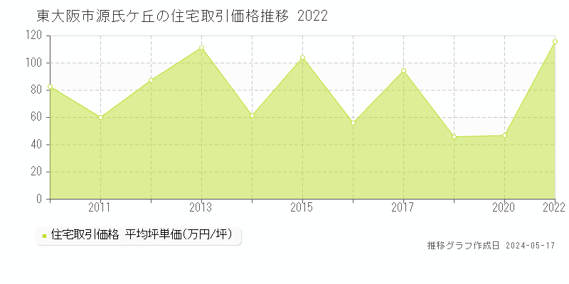 東大阪市源氏ケ丘の住宅価格推移グラフ 