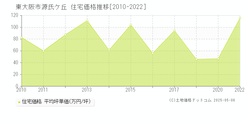 源氏ケ丘(東大阪市)の住宅価格推移グラフ(坪単価)[2010-2022年]