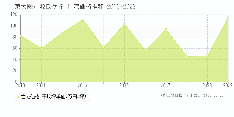 東大阪市源氏ケ丘の住宅価格推移グラフ 