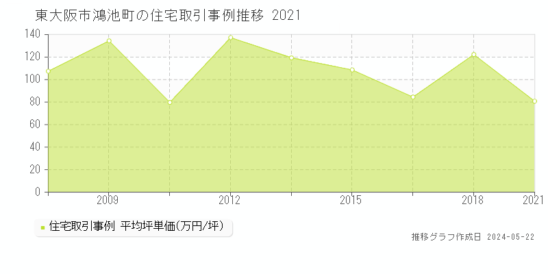 東大阪市鴻池町の住宅価格推移グラフ 
