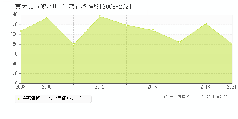 鴻池町(東大阪市)の住宅価格推移グラフ(坪単価)[2008-2021年]