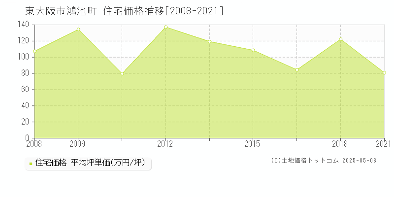 東大阪市鴻池町の住宅価格推移グラフ 