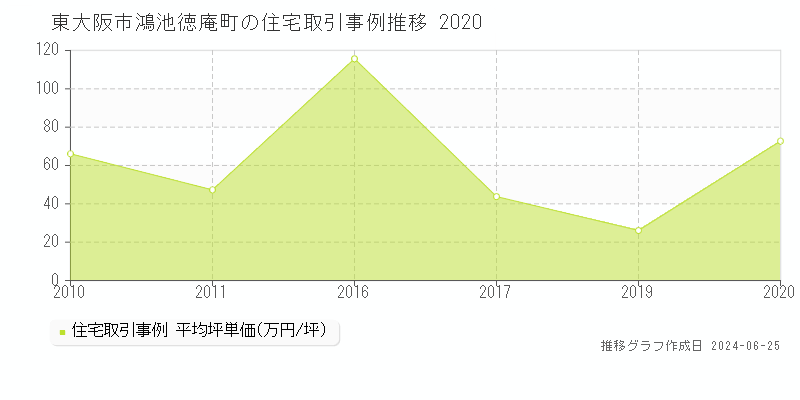 東大阪市鴻池徳庵町の住宅価格推移グラフ 