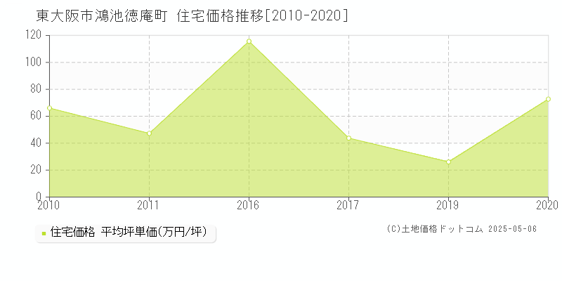 東大阪市鴻池徳庵町の住宅価格推移グラフ 