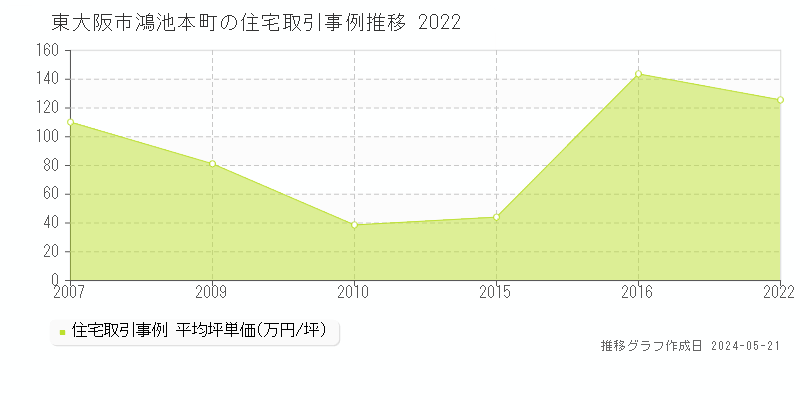 東大阪市鴻池本町の住宅価格推移グラフ 
