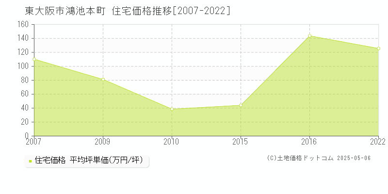 鴻池本町(東大阪市)の住宅価格推移グラフ(坪単価)[2007-2022年]