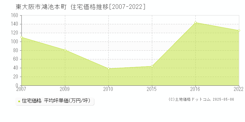 東大阪市鴻池本町の住宅価格推移グラフ 