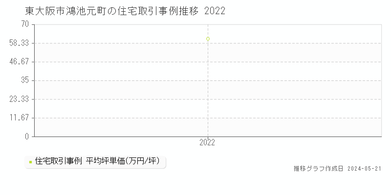 東大阪市鴻池元町の住宅価格推移グラフ 