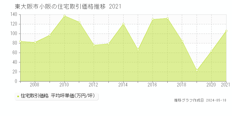 東大阪市小阪の住宅価格推移グラフ 