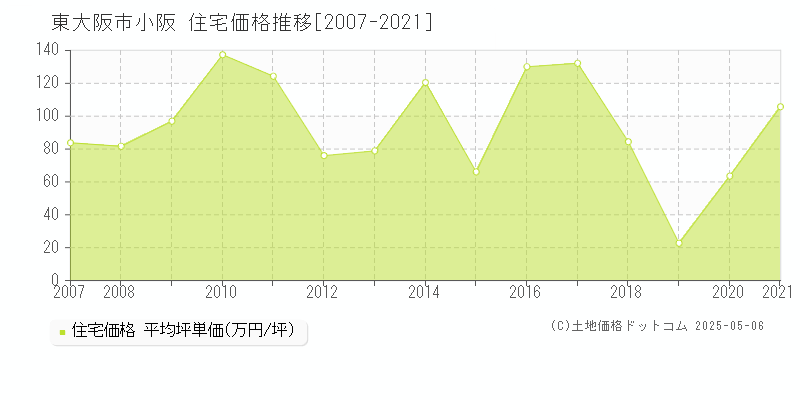 小阪(東大阪市)の住宅価格推移グラフ(坪単価)[2007-2021年]