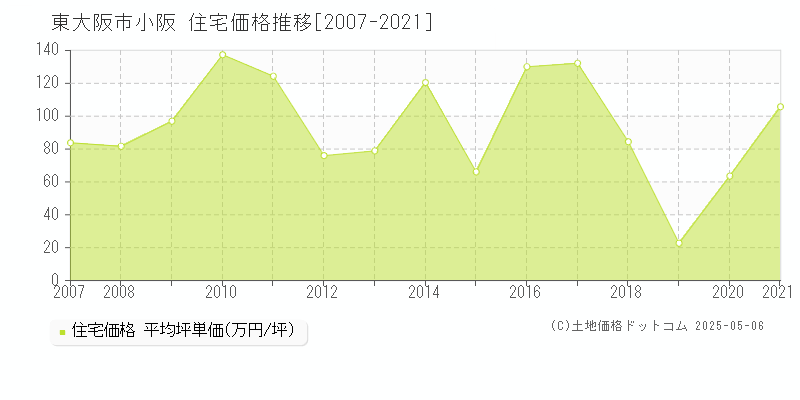 東大阪市小阪の住宅価格推移グラフ 