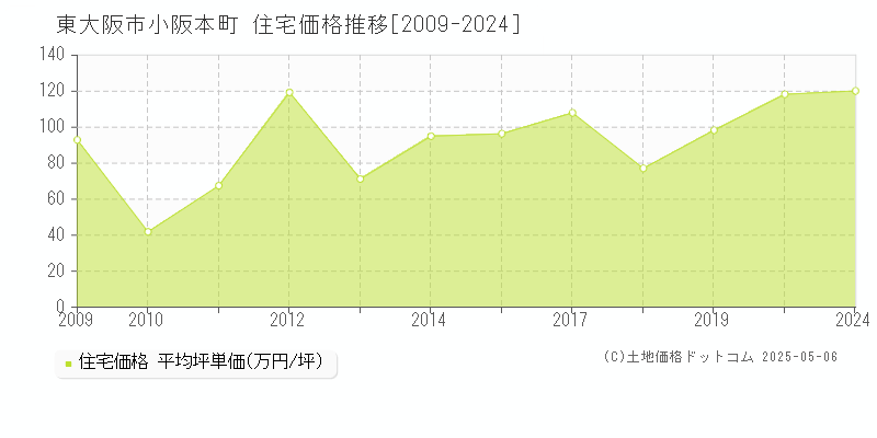 小阪本町(東大阪市)の住宅価格推移グラフ(坪単価)[2009-2024年]