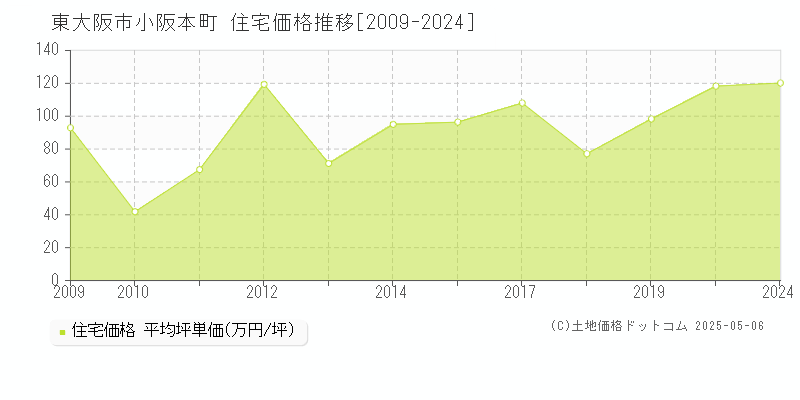 東大阪市小阪本町の住宅価格推移グラフ 