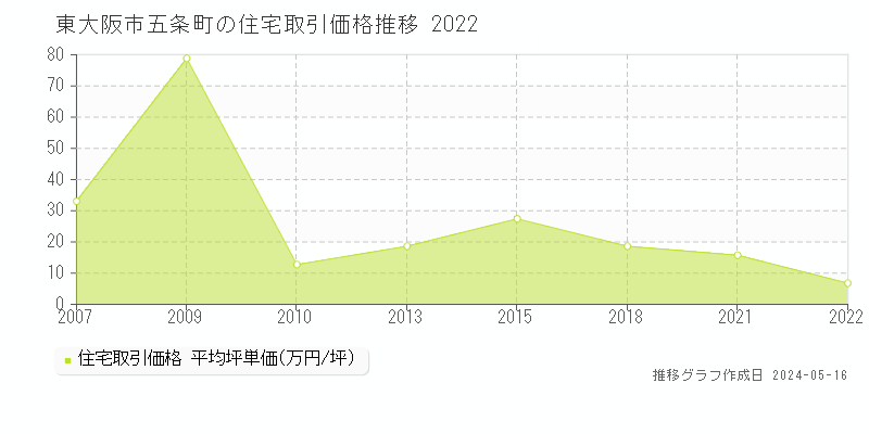 東大阪市五条町の住宅価格推移グラフ 
