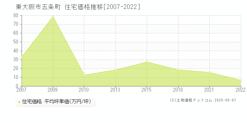 五条町(東大阪市)の住宅価格推移グラフ(坪単価)[2007-2022年]