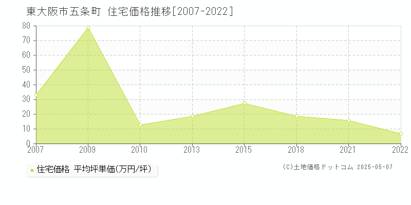 東大阪市五条町の住宅取引事例推移グラフ 