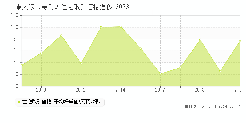 東大阪市寿町の住宅価格推移グラフ 